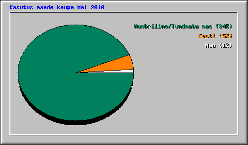 Kasutus maade kaupa Mai 2010