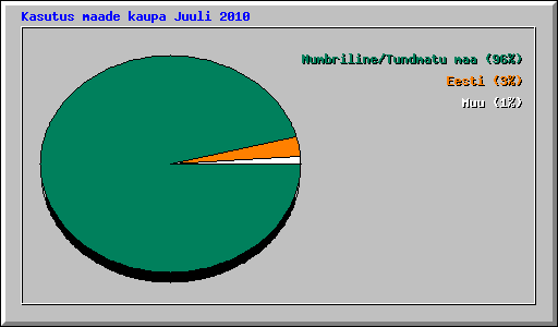 Kasutus maade kaupa Juuli 2010