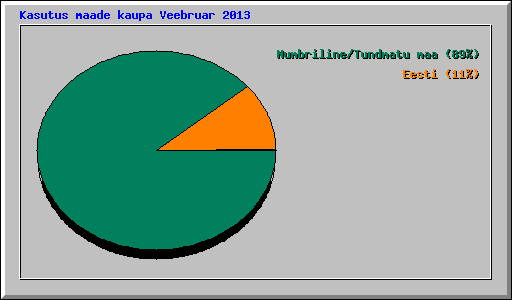 Kasutus maade kaupa Veebruar 2013