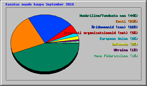 Kasutus maade kaupa September 2016