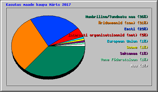 Kasutus maade kaupa M�rts 2017