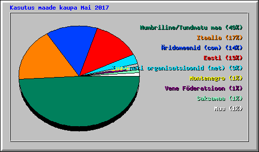 Kasutus maade kaupa Mai 2017