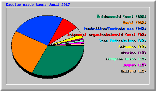 Kasutus maade kaupa Juuli 2017