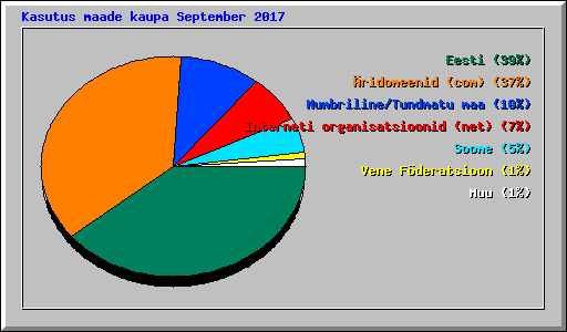 Kasutus maade kaupa September 2017