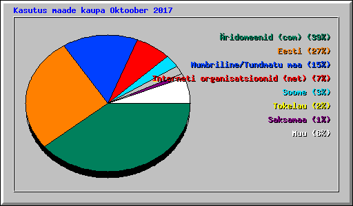 Kasutus maade kaupa Oktoober 2017