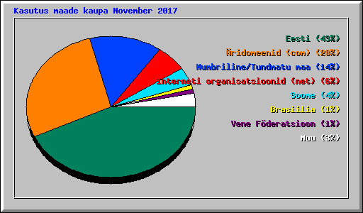 Kasutus maade kaupa November 2017