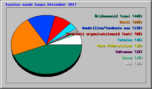 Kasutus maade kaupa Detsember 2017