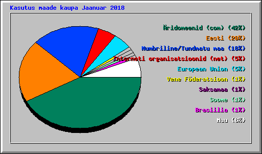 Kasutus maade kaupa Jaanuar 2018