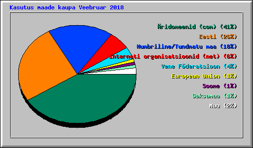 Kasutus maade kaupa Veebruar 2018