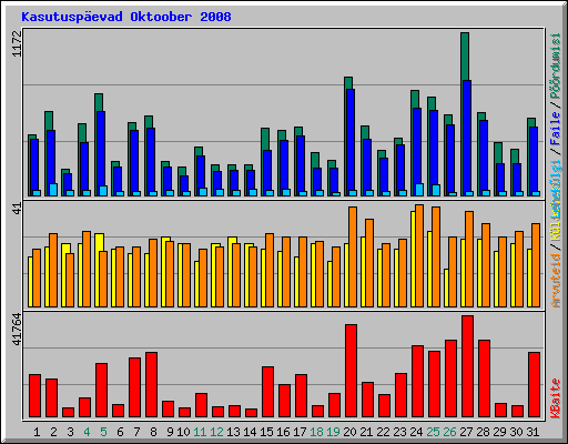 Kasutusp�evad Oktoober 2008