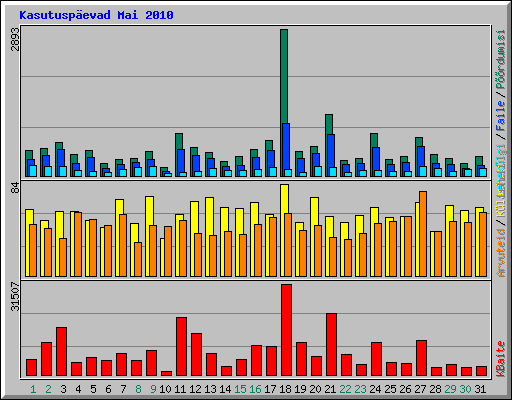 Kasutusp�evad Mai 2010