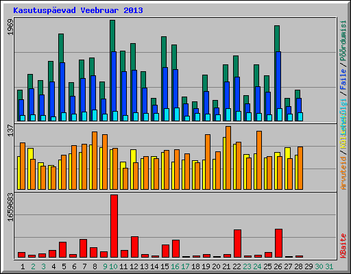 Kasutusp�evad Veebruar 2013
