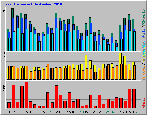 Kasutusp�evad September 2016