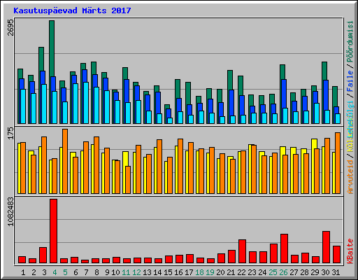 Kasutusp�evad M�rts 2017