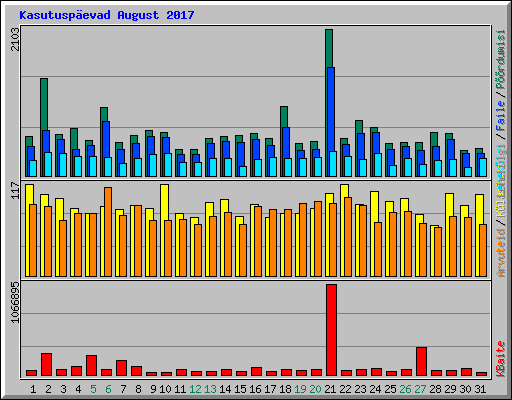 Kasutusp�evad August 2017