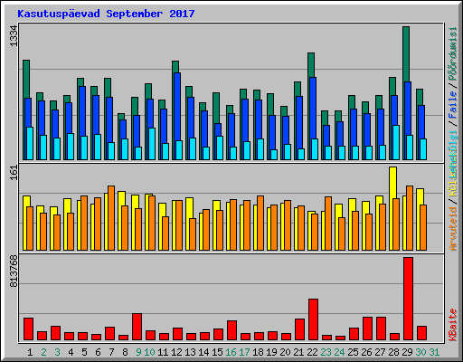 Kasutusp�evad September 2017