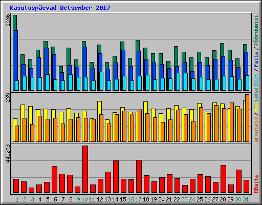 Kasutusp�evad Detsember 2017