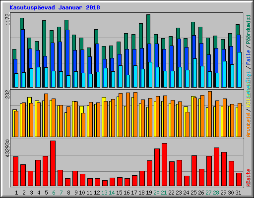 Kasutusp�evad Jaanuar 2018