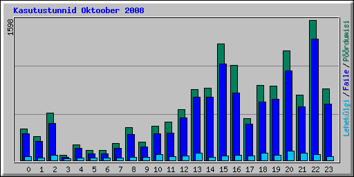 Kasutustunnid Oktoober 2008