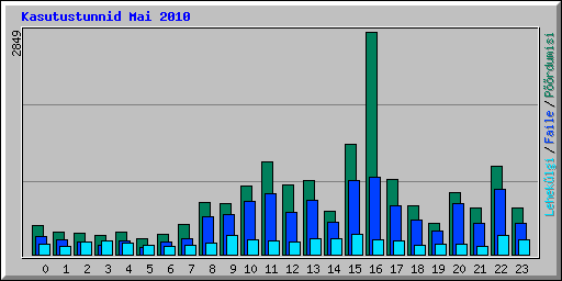 Kasutustunnid Mai 2010