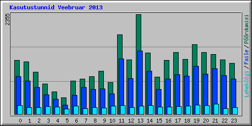 Kasutustunnid Veebruar 2013