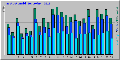 Kasutustunnid September 2016