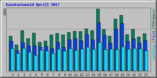 Kasutustunnid Aprill 2017
