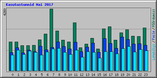 Kasutustunnid Mai 2017