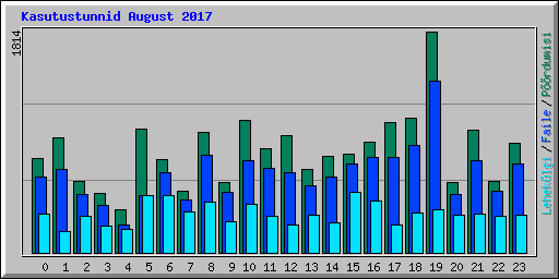 Kasutustunnid August 2017