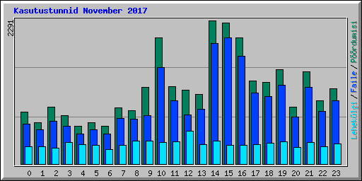 Kasutustunnid November 2017
